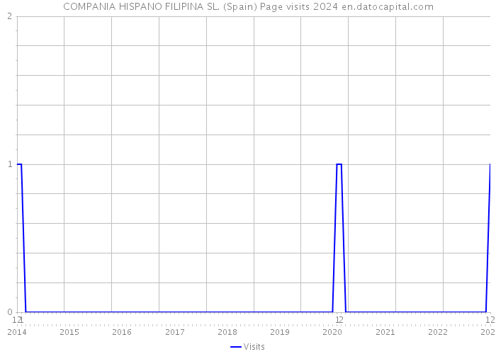 COMPANIA HISPANO FILIPINA SL. (Spain) Page visits 2024 