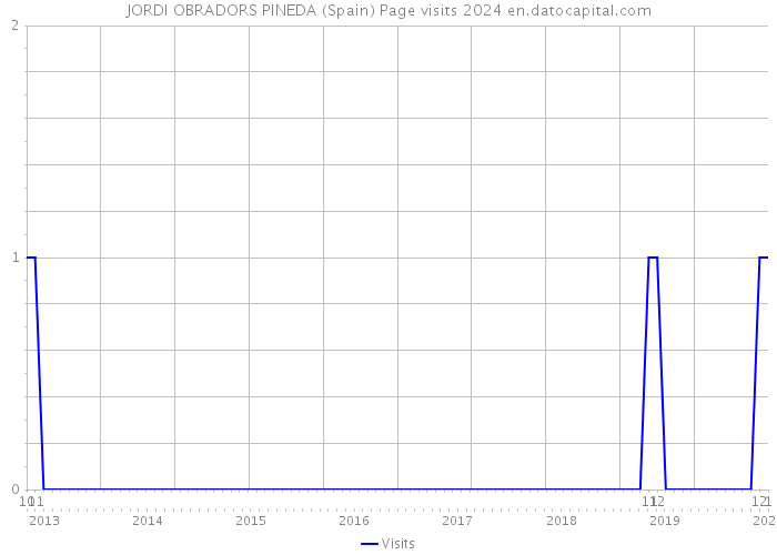 JORDI OBRADORS PINEDA (Spain) Page visits 2024 