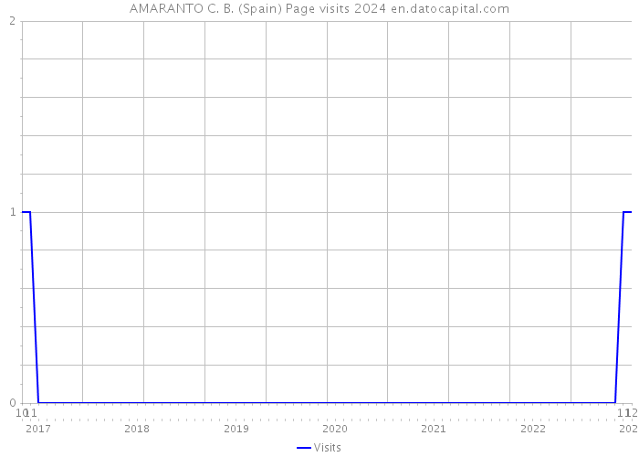 AMARANTO C. B. (Spain) Page visits 2024 