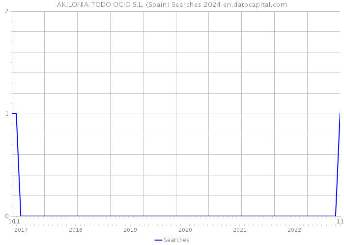 AKILONIA TODO OCIO S.L. (Spain) Searches 2024 