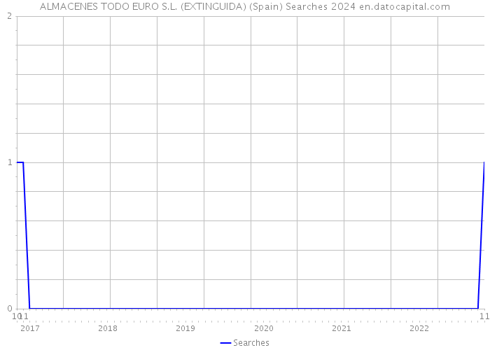 ALMACENES TODO EURO S.L. (EXTINGUIDA) (Spain) Searches 2024 