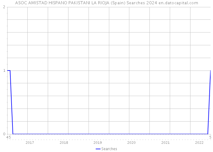 ASOC AMISTAD HISPANO PAKISTANI LA RIOJA (Spain) Searches 2024 