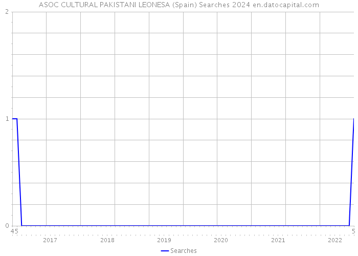ASOC CULTURAL PAKISTANI LEONESA (Spain) Searches 2024 