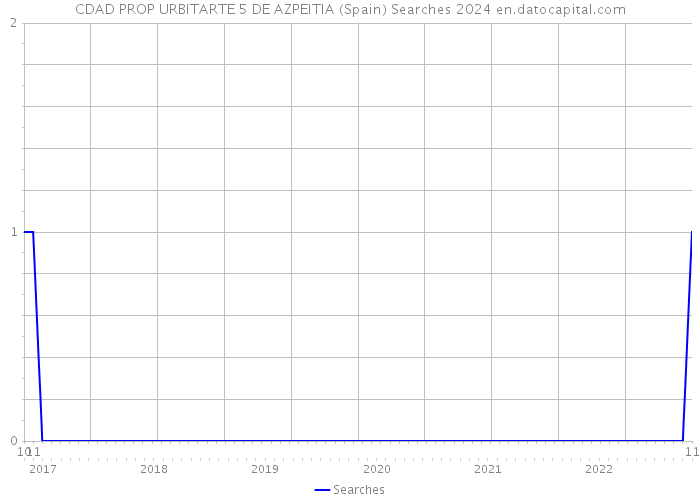 CDAD PROP URBITARTE 5 DE AZPEITIA (Spain) Searches 2024 