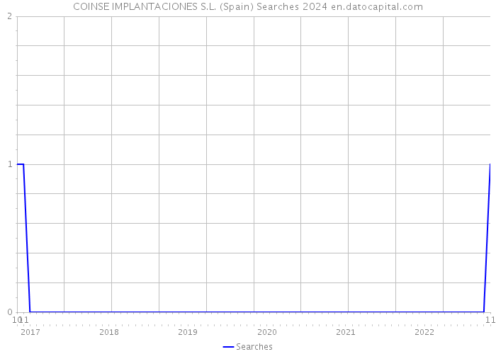 COINSE IMPLANTACIONES S.L. (Spain) Searches 2024 