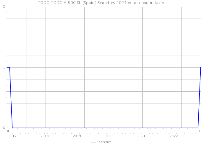 TODO TODO A 500 SL (Spain) Searches 2024 