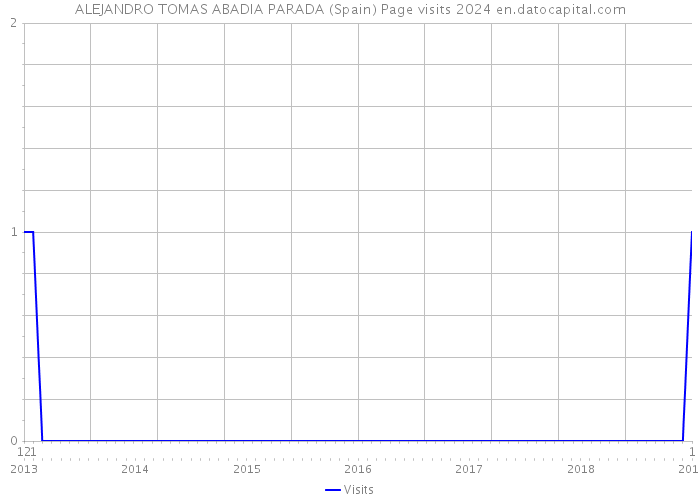 ALEJANDRO TOMAS ABADIA PARADA (Spain) Page visits 2024 