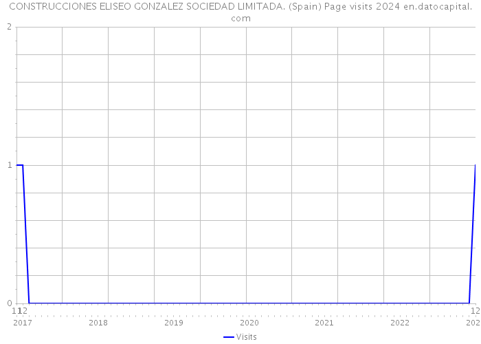 CONSTRUCCIONES ELISEO GONZALEZ SOCIEDAD LIMITADA. (Spain) Page visits 2024 