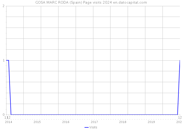 GOSA MARC RODA (Spain) Page visits 2024 