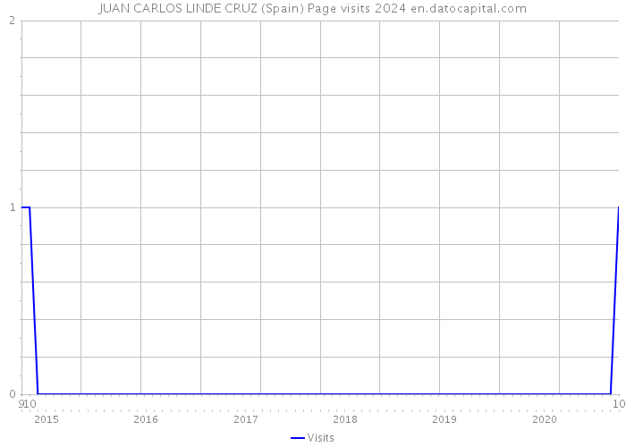 JUAN CARLOS LINDE CRUZ (Spain) Page visits 2024 
