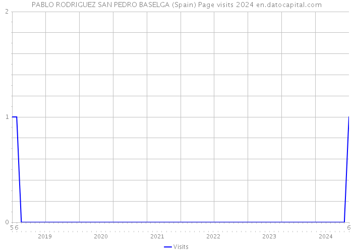 PABLO RODRIGUEZ SAN PEDRO BASELGA (Spain) Page visits 2024 