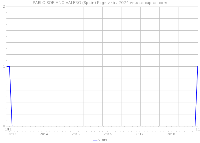 PABLO SORIANO VALERO (Spain) Page visits 2024 