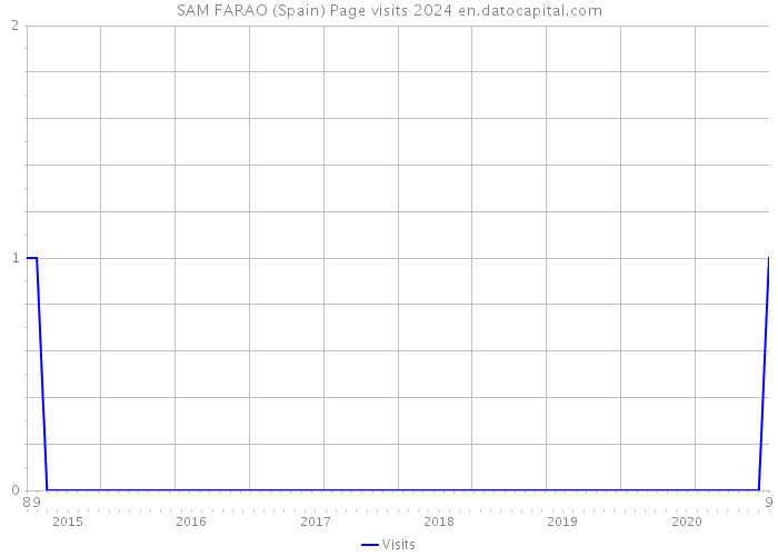 SAM FARAO (Spain) Page visits 2024 