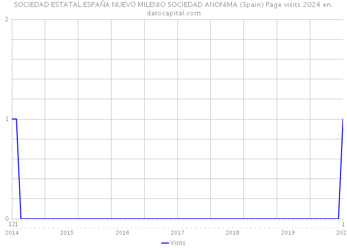 SOCIEDAD ESTATAL ESPAÑA NUEVO MILENIO SOCIEDAD ANONIMA (Spain) Page visits 2024 