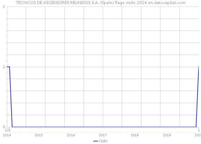 TECNICOS DE ASCENSORES REUNIDOS S.A. (Spain) Page visits 2024 