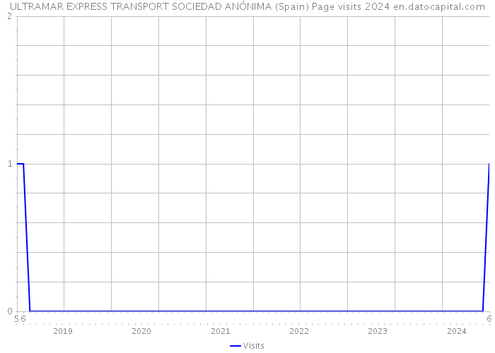 ULTRAMAR EXPRESS TRANSPORT SOCIEDAD ANÓNIMA (Spain) Page visits 2024 