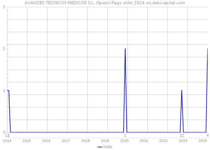 AVANCES TECNICOS MEDICOS S.L. (Spain) Page visits 2024 