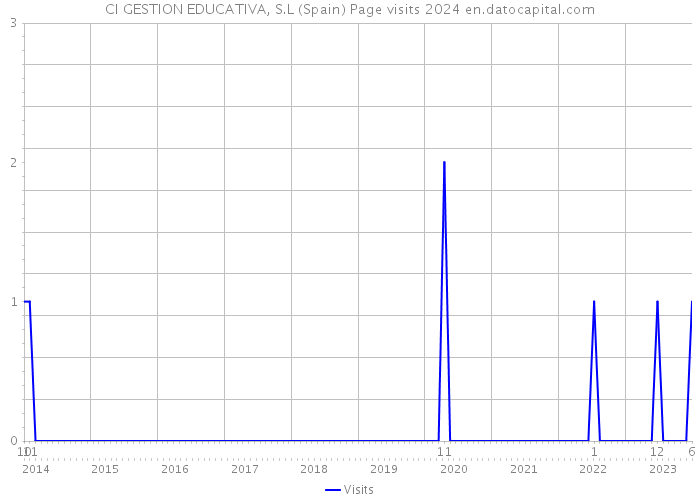 CI GESTION EDUCATIVA, S.L (Spain) Page visits 2024 