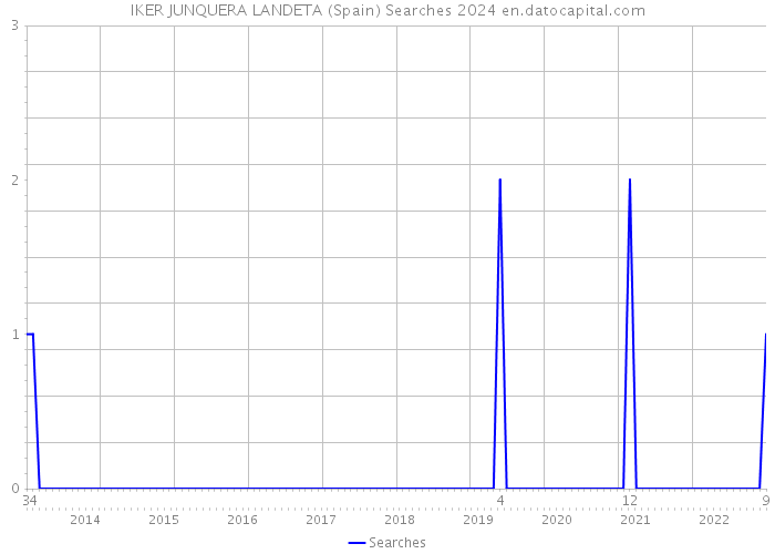 IKER JUNQUERA LANDETA (Spain) Searches 2024 