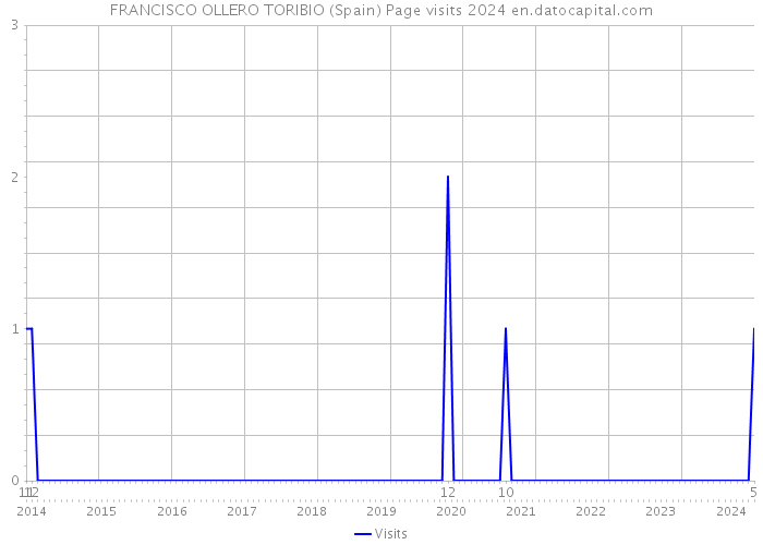 FRANCISCO OLLERO TORIBIO (Spain) Page visits 2024 