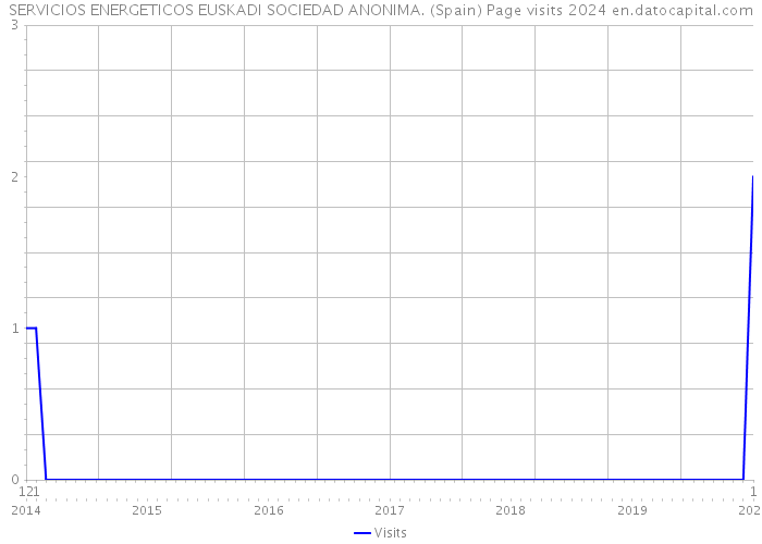 SERVICIOS ENERGETICOS EUSKADI SOCIEDAD ANONIMA. (Spain) Page visits 2024 