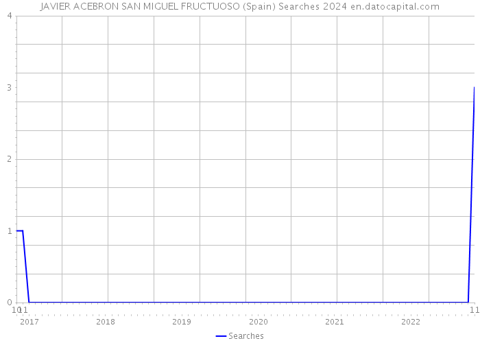 JAVIER ACEBRON SAN MIGUEL FRUCTUOSO (Spain) Searches 2024 