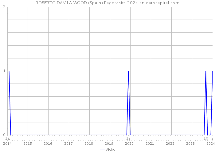 ROBERTO DAVILA WOOD (Spain) Page visits 2024 