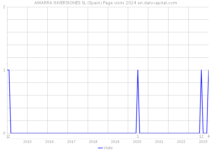 AMARRA INVERSIONES SL (Spain) Page visits 2024 