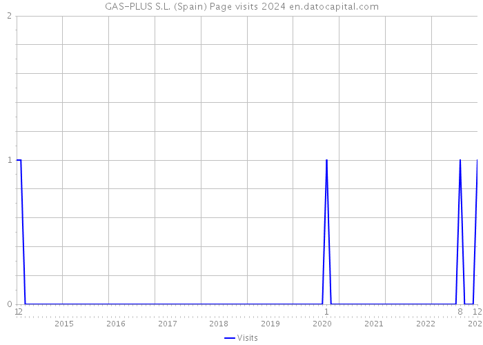 GAS-PLUS S.L. (Spain) Page visits 2024 