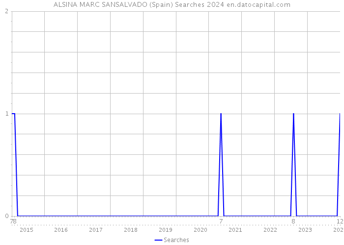 ALSINA MARC SANSALVADO (Spain) Searches 2024 