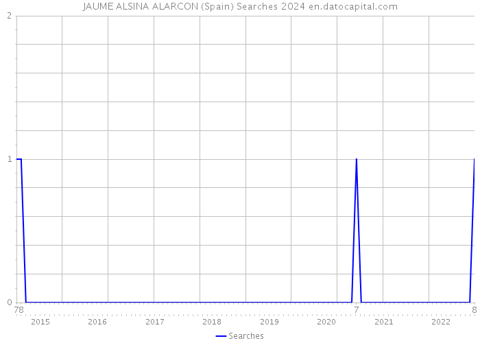 JAUME ALSINA ALARCON (Spain) Searches 2024 