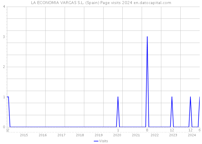 LA ECONOMIA VARGAS S.L. (Spain) Page visits 2024 