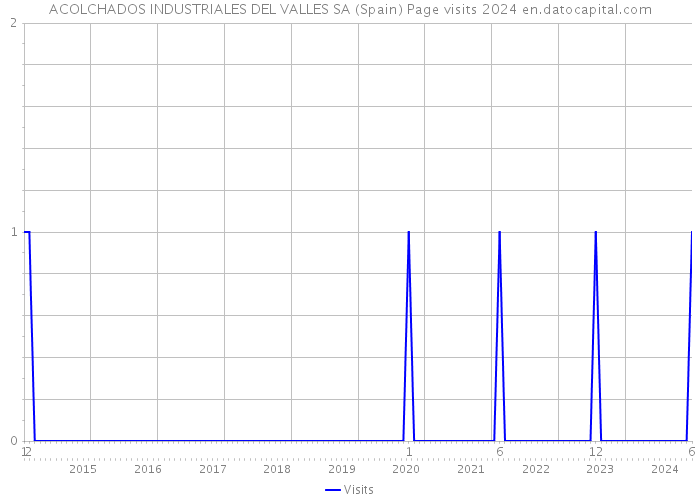 ACOLCHADOS INDUSTRIALES DEL VALLES SA (Spain) Page visits 2024 