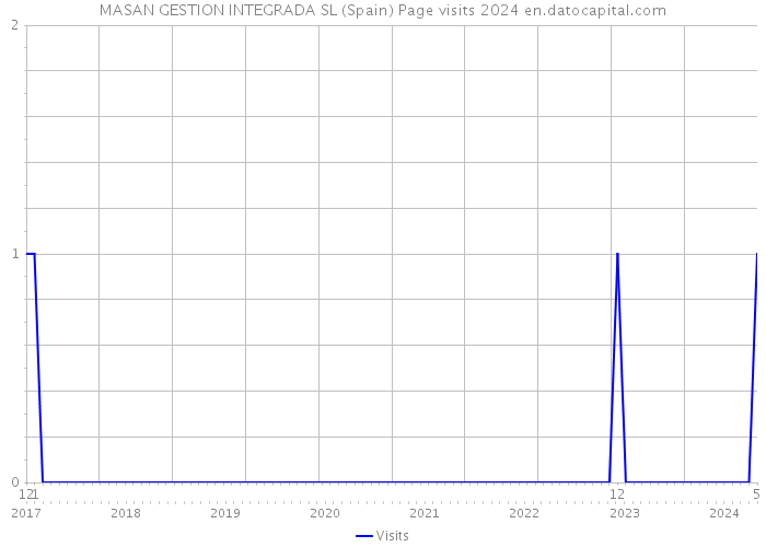 MASAN GESTION INTEGRADA SL (Spain) Page visits 2024 