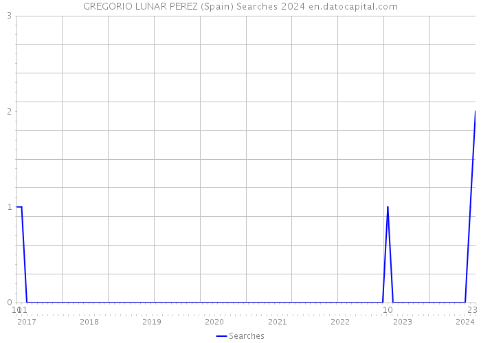 GREGORIO LUNAR PEREZ (Spain) Searches 2024 