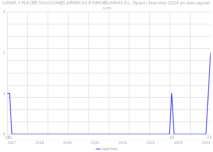 LUNAR Y PLACER SOLUCIONES JURIDICAS E INMOBILIARIAS S.L. (Spain) Searches 2024 