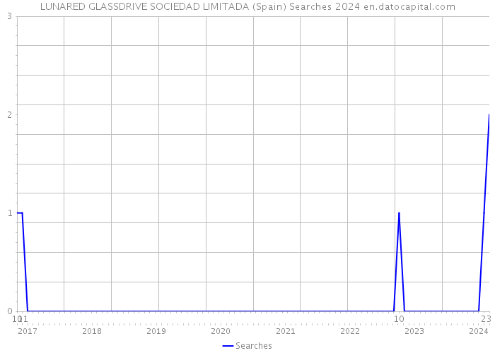 LUNARED GLASSDRIVE SOCIEDAD LIMITADA (Spain) Searches 2024 