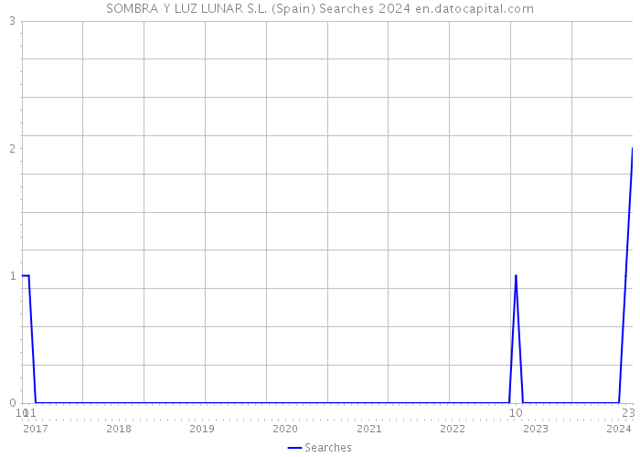 SOMBRA Y LUZ LUNAR S.L. (Spain) Searches 2024 