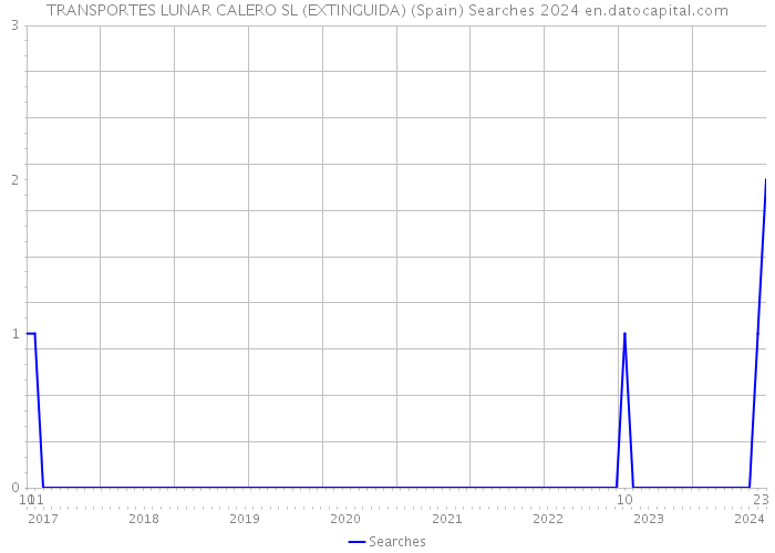 TRANSPORTES LUNAR CALERO SL (EXTINGUIDA) (Spain) Searches 2024 