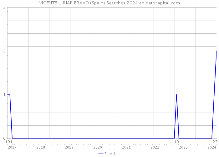 VICENTE LUNAR BRAVO (Spain) Searches 2024 