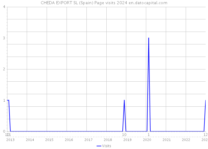 CHEDA EXPORT SL (Spain) Page visits 2024 