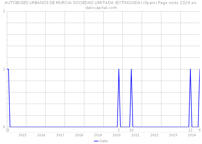 AUTOBUSES URBANOS DE MURCIA SOCIEDAD LIMITADA (EXTINGUIDA) (Spain) Page visits 2024 