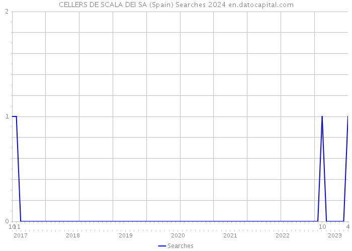 CELLERS DE SCALA DEI SA (Spain) Searches 2024 