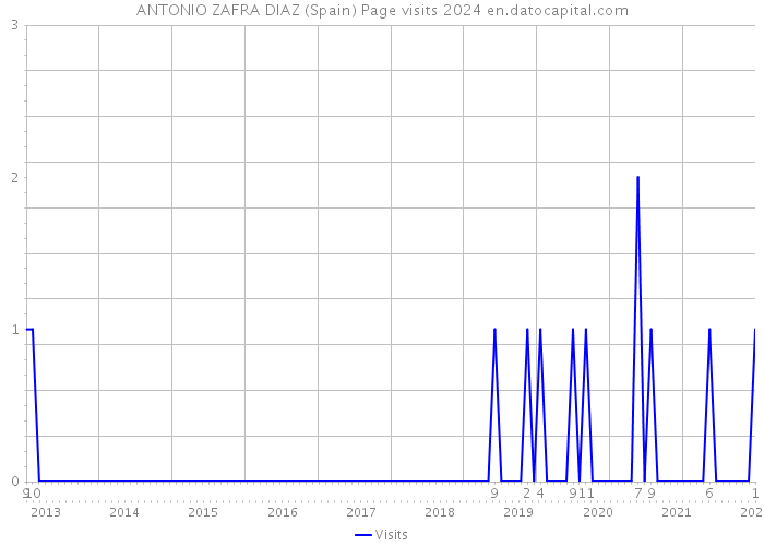 ANTONIO ZAFRA DIAZ (Spain) Page visits 2024 