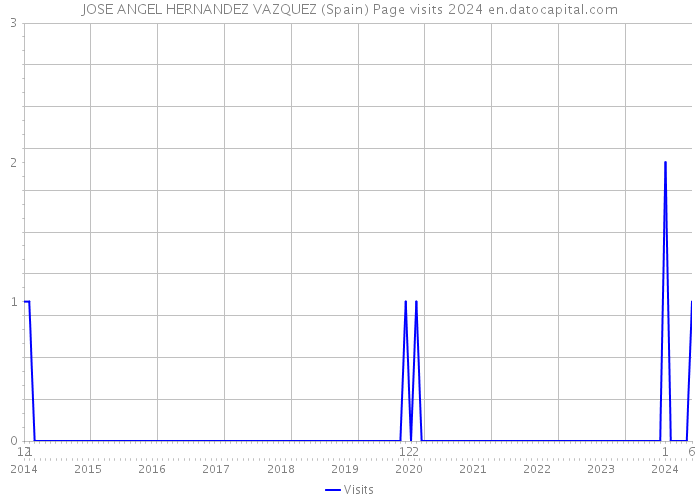 JOSE ANGEL HERNANDEZ VAZQUEZ (Spain) Page visits 2024 