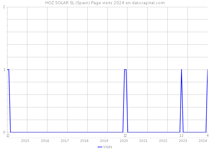HOZ SOLAR SL (Spain) Page visits 2024 