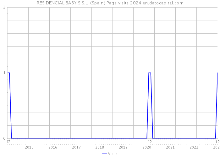 RESIDENCIAL BABY S S.L. (Spain) Page visits 2024 