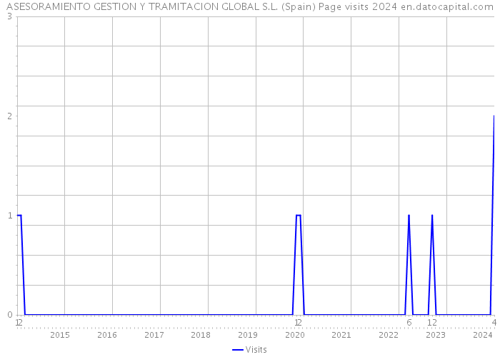 ASESORAMIENTO GESTION Y TRAMITACION GLOBAL S.L. (Spain) Page visits 2024 