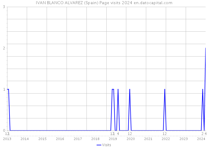 IVAN BLANCO ALVAREZ (Spain) Page visits 2024 