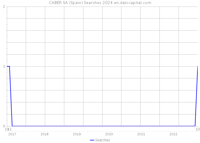 CABER SA (Spain) Searches 2024 